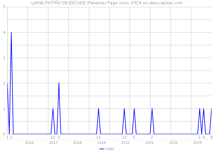 LIANA PATIÑO DE ESCUDE (Panama) Page visits 2024 