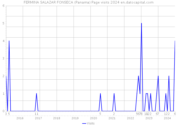 FERMINA SALAZAR FONSECA (Panama) Page visits 2024 