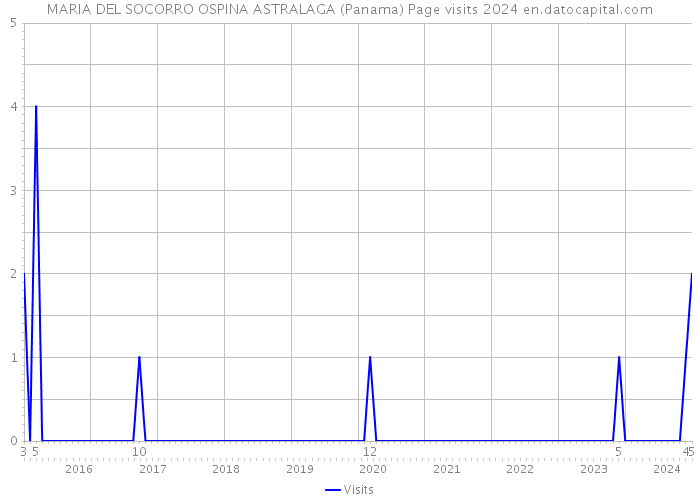 MARIA DEL SOCORRO OSPINA ASTRALAGA (Panama) Page visits 2024 