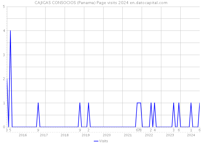 CAJIGAS CONSOCIOS (Panama) Page visits 2024 