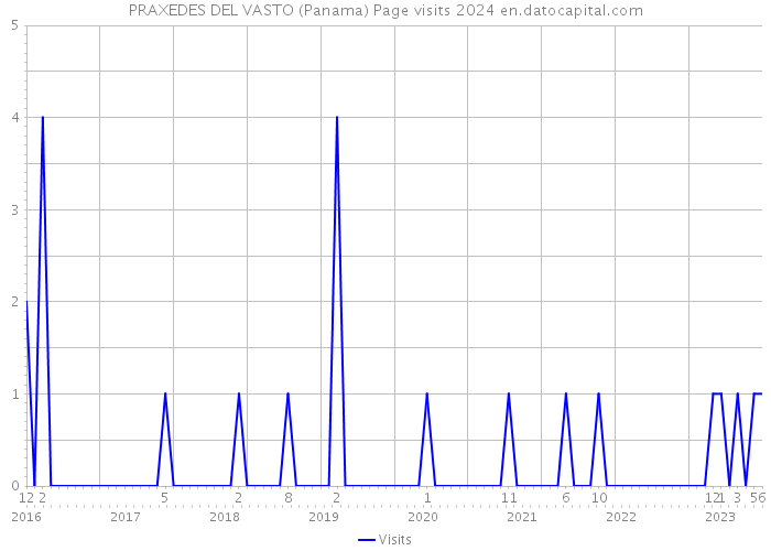PRAXEDES DEL VASTO (Panama) Page visits 2024 