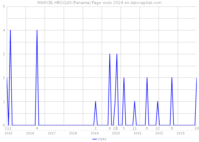 MARCEL HEGGLIN (Panama) Page visits 2024 