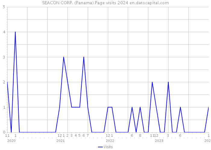 SEACON CORP. (Panama) Page visits 2024 