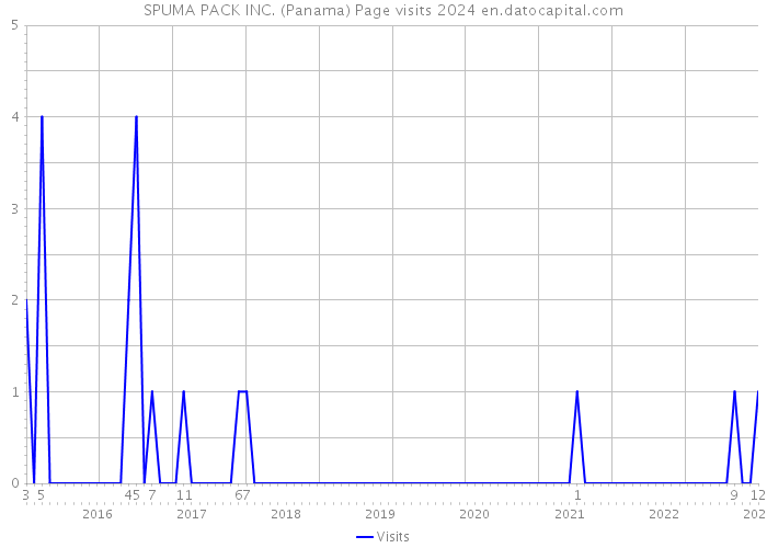 SPUMA PACK INC. (Panama) Page visits 2024 