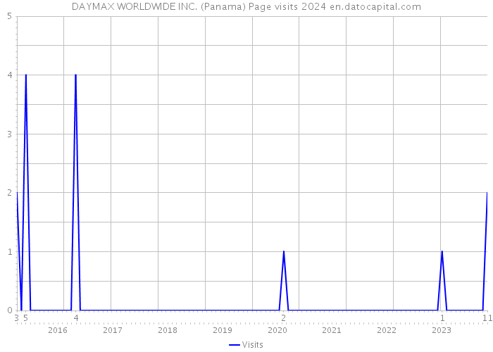 DAYMAX WORLDWIDE INC. (Panama) Page visits 2024 