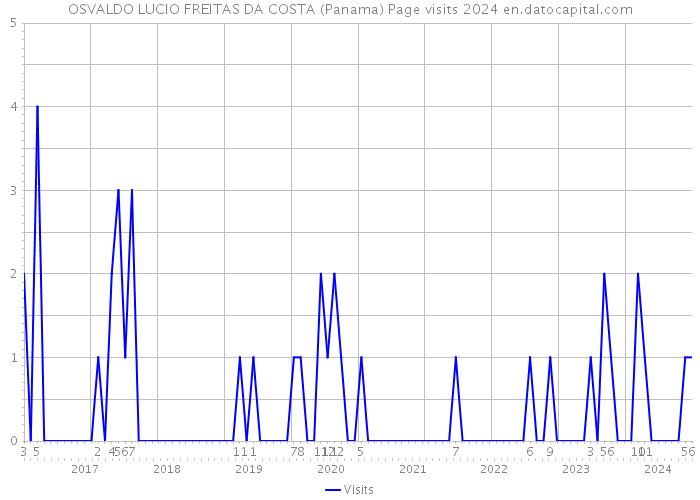 OSVALDO LUCIO FREITAS DA COSTA (Panama) Page visits 2024 