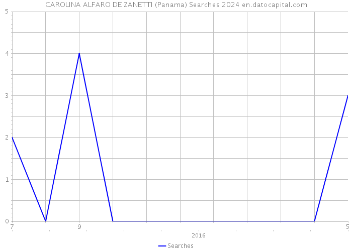 CAROLINA ALFARO DE ZANETTI (Panama) Searches 2024 