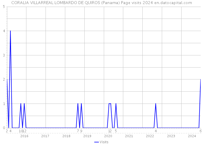 CORALIA VILLARREAL LOMBARDO DE QUIROS (Panama) Page visits 2024 
