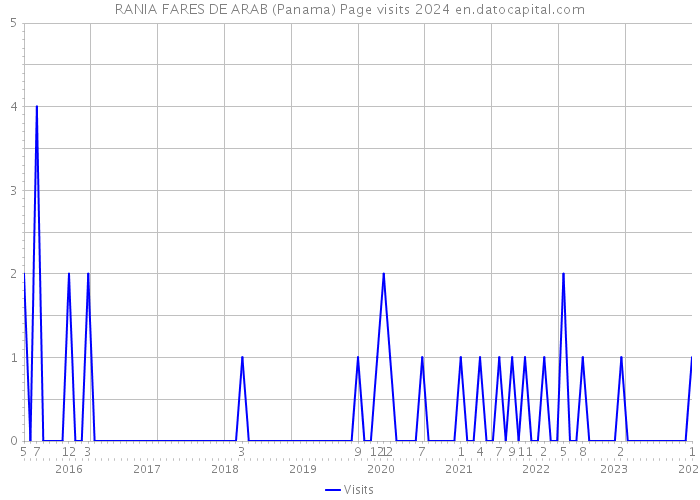 RANIA FARES DE ARAB (Panama) Page visits 2024 