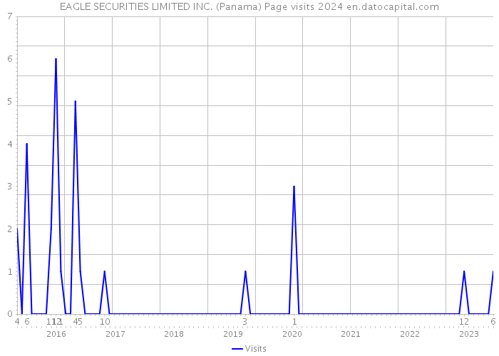 EAGLE SECURITIES LIMITED INC. (Panama) Page visits 2024 