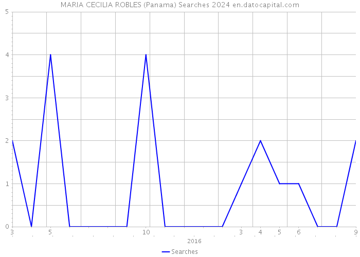 MARIA CECILIA ROBLES (Panama) Searches 2024 