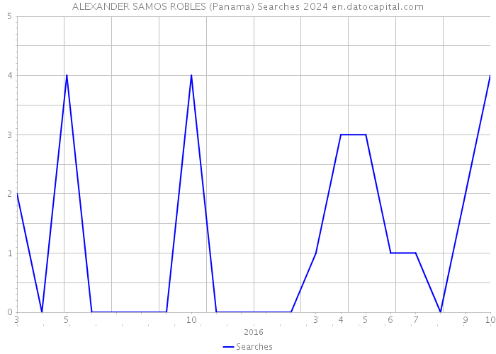 ALEXANDER SAMOS ROBLES (Panama) Searches 2024 