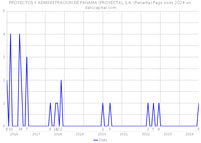 PROYECTOS Y ADMINISTRACION DE PANAMA (PROYECTA), S.A. (Panama) Page visits 2024 