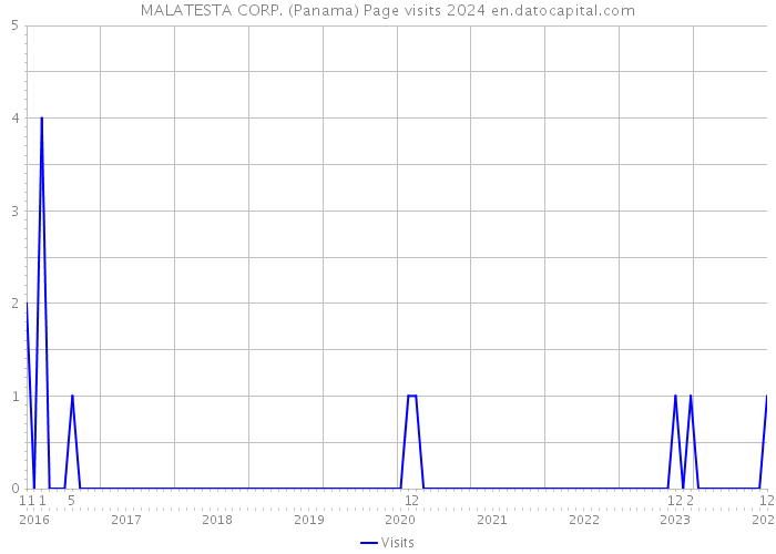 MALATESTA CORP. (Panama) Page visits 2024 