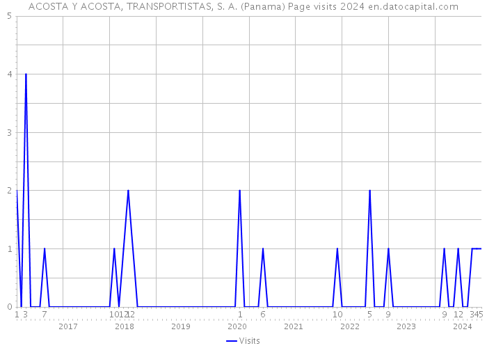 ACOSTA Y ACOSTA, TRANSPORTISTAS, S. A. (Panama) Page visits 2024 