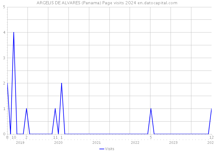 ARGELIS DE ALVARES (Panama) Page visits 2024 