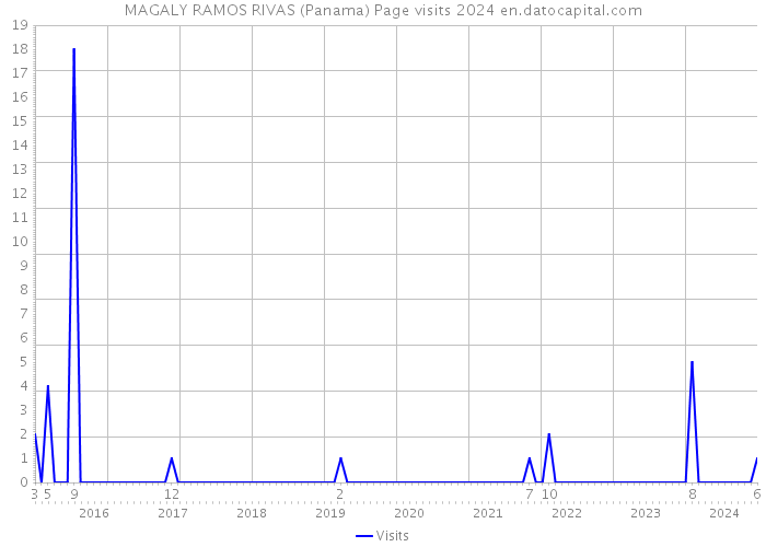 MAGALY RAMOS RIVAS (Panama) Page visits 2024 