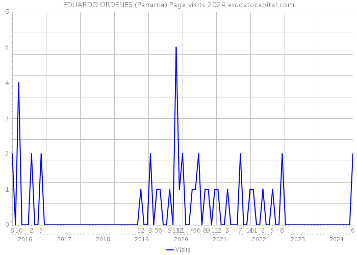 EDUARDO ORDENES (Panama) Page visits 2024 