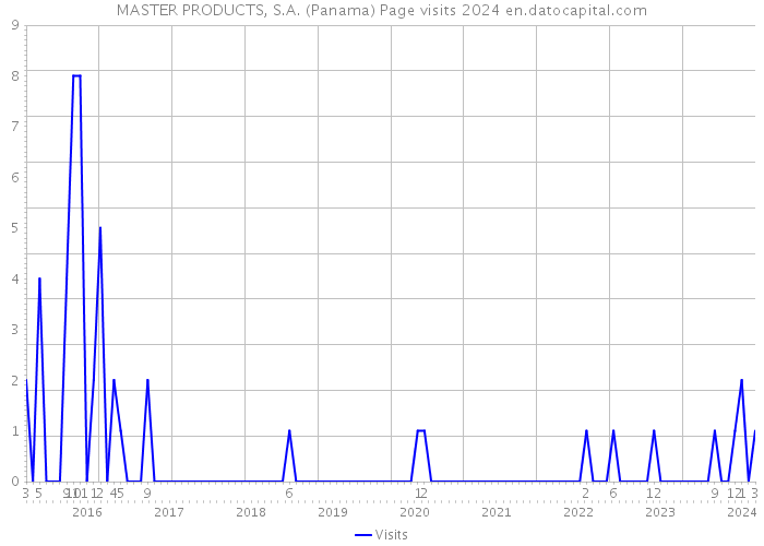 MASTER PRODUCTS, S.A. (Panama) Page visits 2024 