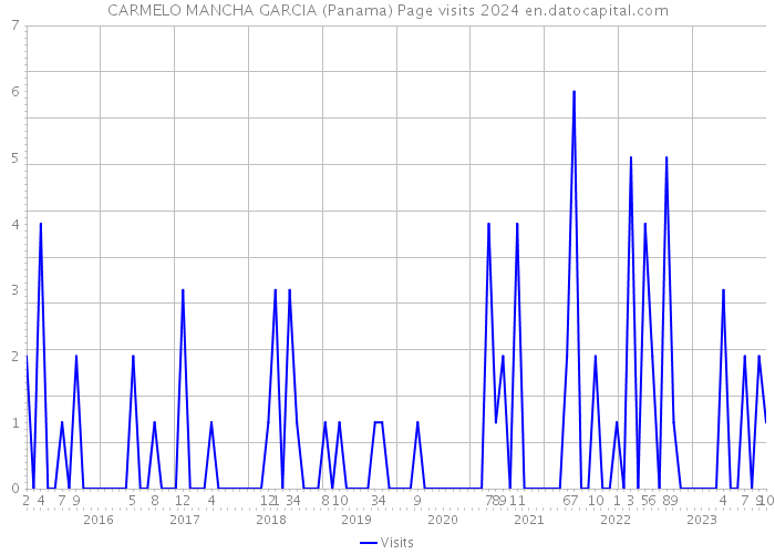 CARMELO MANCHA GARCIA (Panama) Page visits 2024 