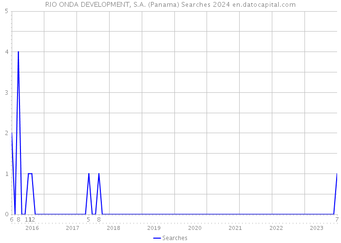 RIO ONDA DEVELOPMENT, S.A. (Panama) Searches 2024 