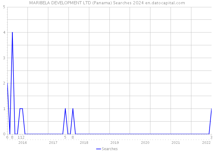 MARIBELA DEVELOPMENT LTD (Panama) Searches 2024 