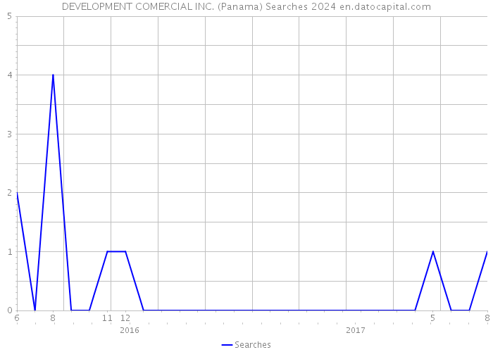 DEVELOPMENT COMERCIAL INC. (Panama) Searches 2024 