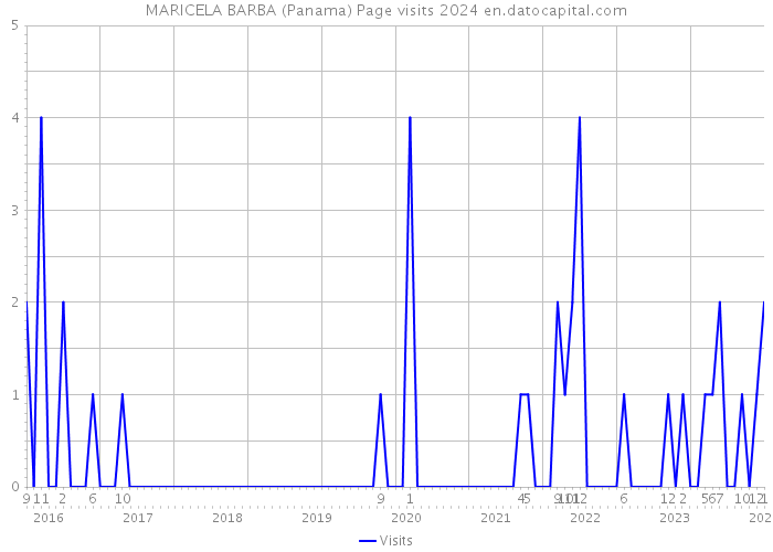 MARICELA BARBA (Panama) Page visits 2024 