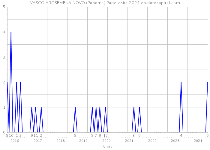 VASCO AROSEMENA NOVO (Panama) Page visits 2024 