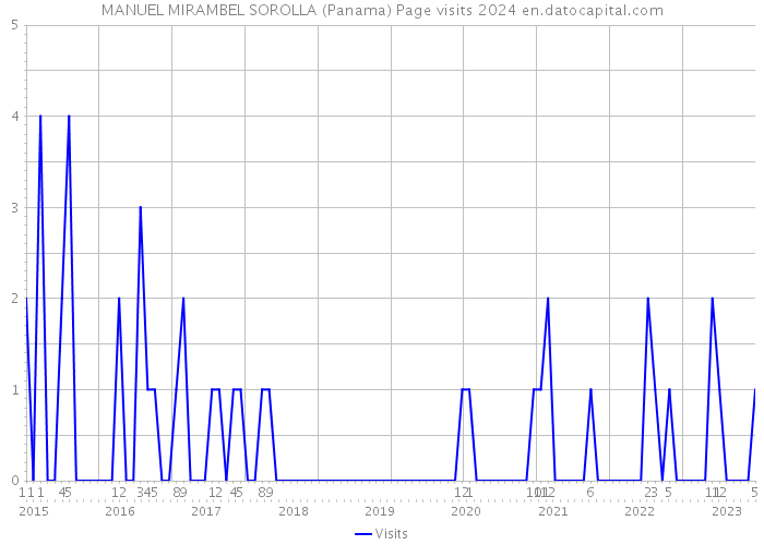 MANUEL MIRAMBEL SOROLLA (Panama) Page visits 2024 