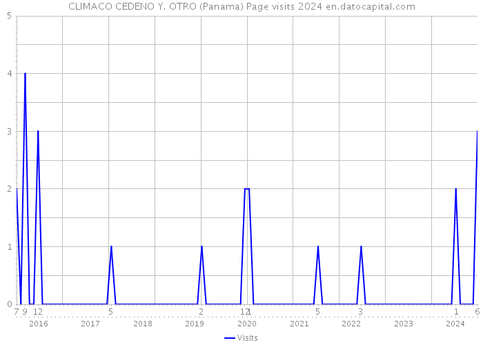 CLIMACO CEDENO Y. OTRO (Panama) Page visits 2024 