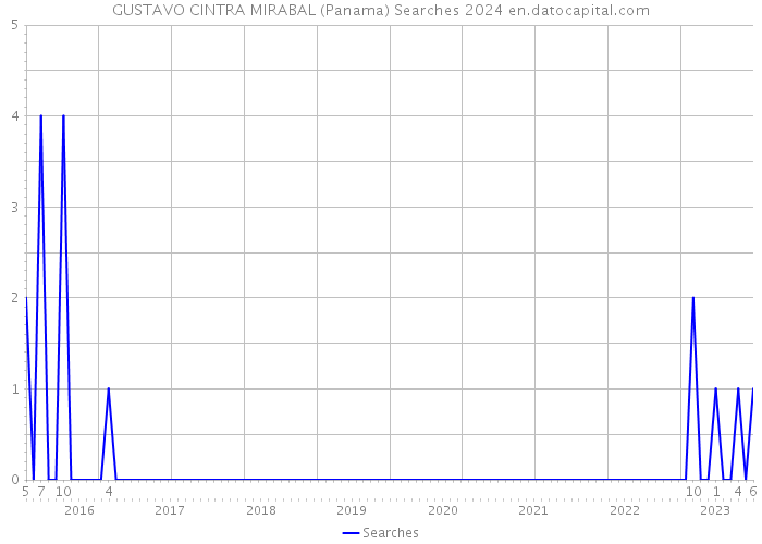 GUSTAVO CINTRA MIRABAL (Panama) Searches 2024 