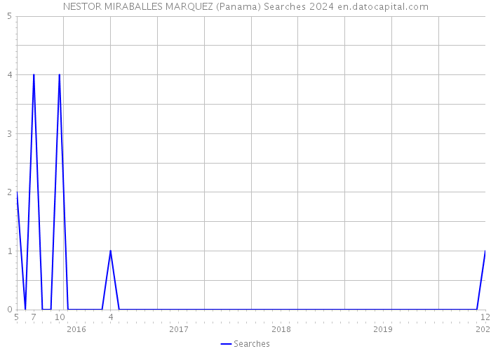 NESTOR MIRABALLES MARQUEZ (Panama) Searches 2024 