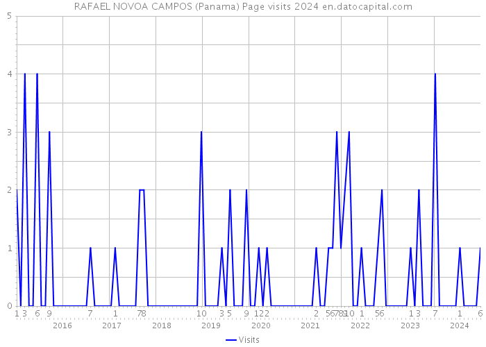 RAFAEL NOVOA CAMPOS (Panama) Page visits 2024 
