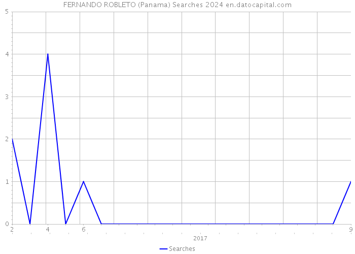 FERNANDO ROBLETO (Panama) Searches 2024 