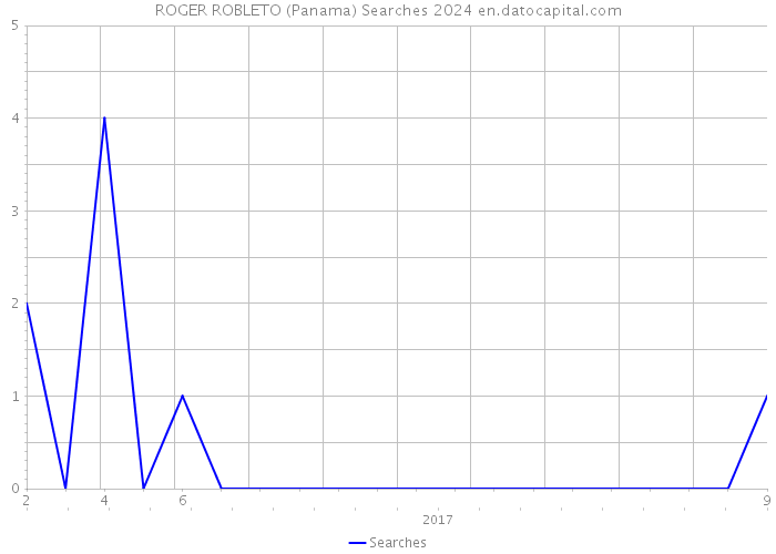 ROGER ROBLETO (Panama) Searches 2024 