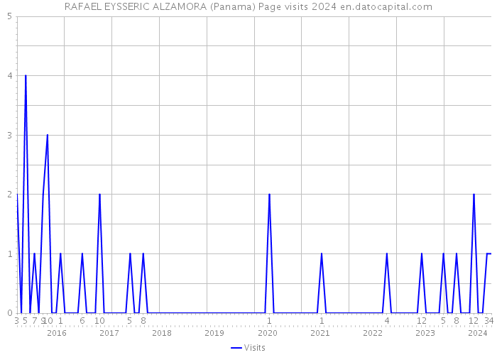 RAFAEL EYSSERIC ALZAMORA (Panama) Page visits 2024 