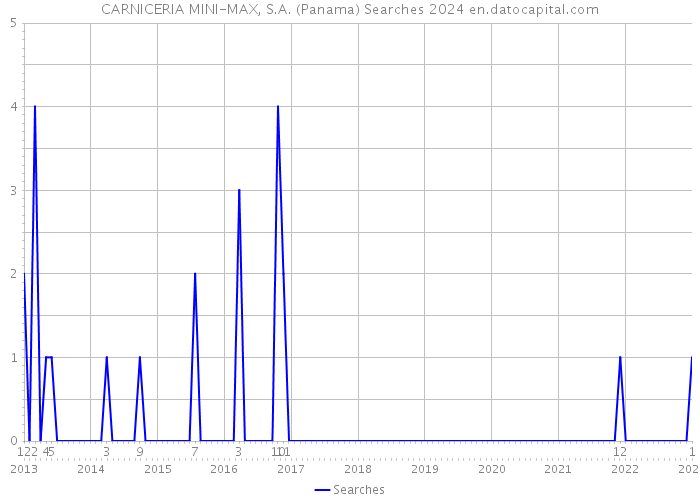 CARNICERIA MINI-MAX, S.A. (Panama) Searches 2024 