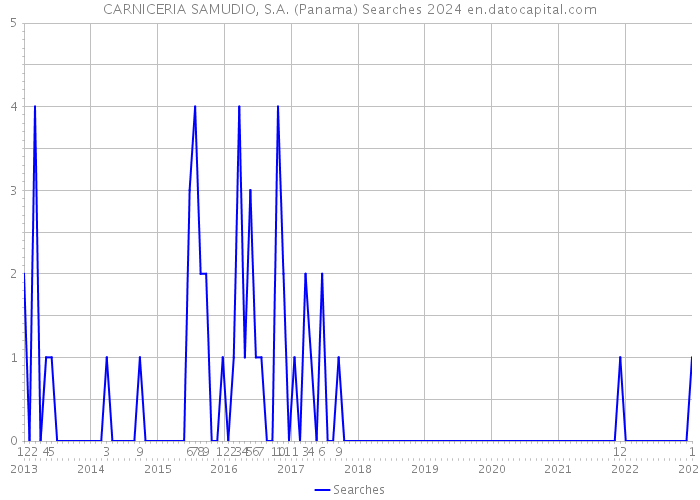 CARNICERIA SAMUDIO, S.A. (Panama) Searches 2024 