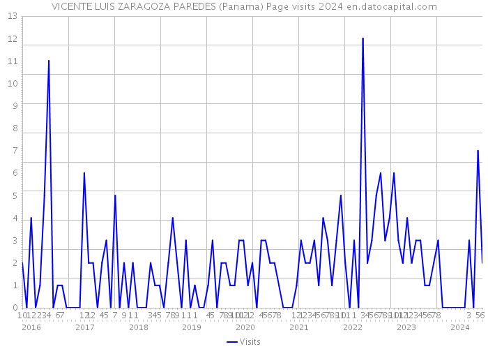 VICENTE LUIS ZARAGOZA PAREDES (Panama) Page visits 2024 