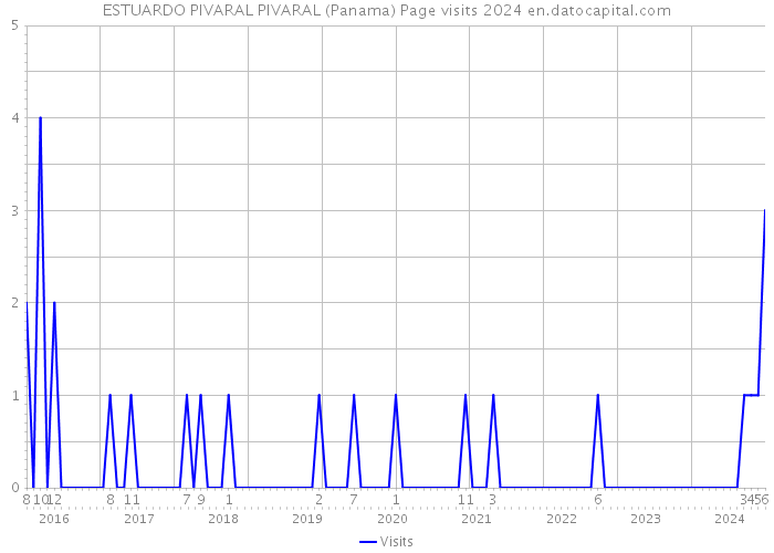 ESTUARDO PIVARAL PIVARAL (Panama) Page visits 2024 