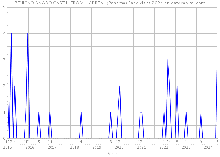 BENIGNO AMADO CASTILLERO VILLARREAL (Panama) Page visits 2024 