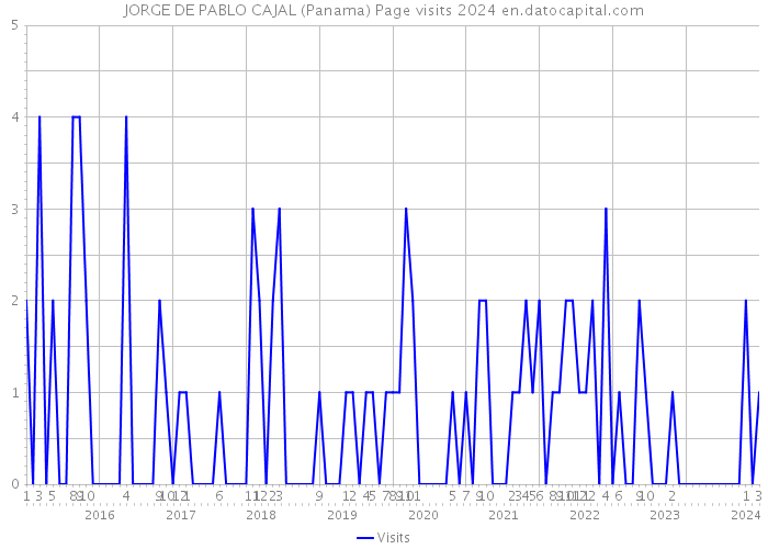 JORGE DE PABLO CAJAL (Panama) Page visits 2024 