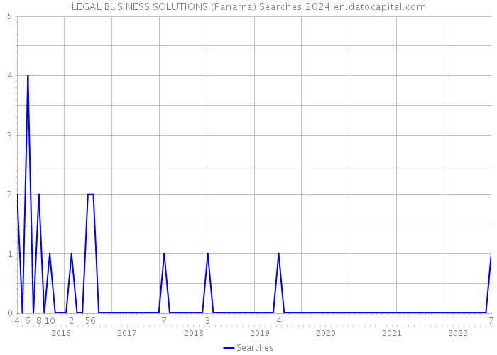 LEGAL BUSINESS SOLUTIONS (Panama) Searches 2024 