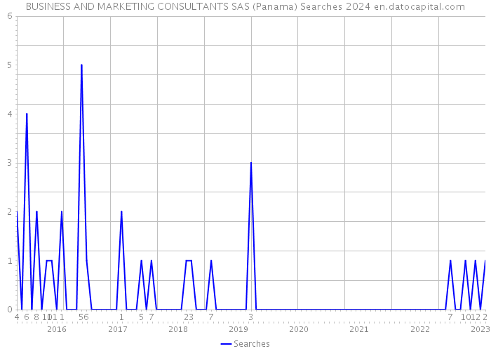BUSINESS AND MARKETING CONSULTANTS SAS (Panama) Searches 2024 