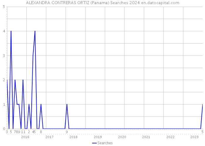 ALEXANDRA CONTRERAS ORTIZ (Panama) Searches 2024 