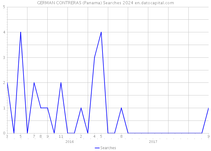 GERMAN CONTRERAS (Panama) Searches 2024 
