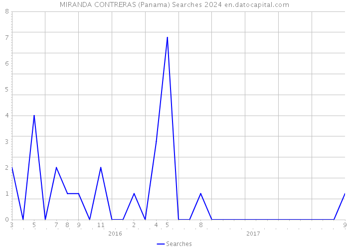 MIRANDA CONTRERAS (Panama) Searches 2024 