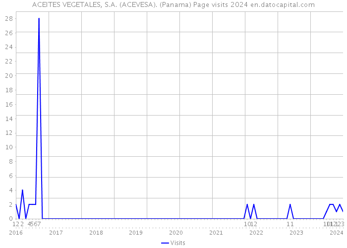 ACEITES VEGETALES, S.A. (ACEVESA). (Panama) Page visits 2024 