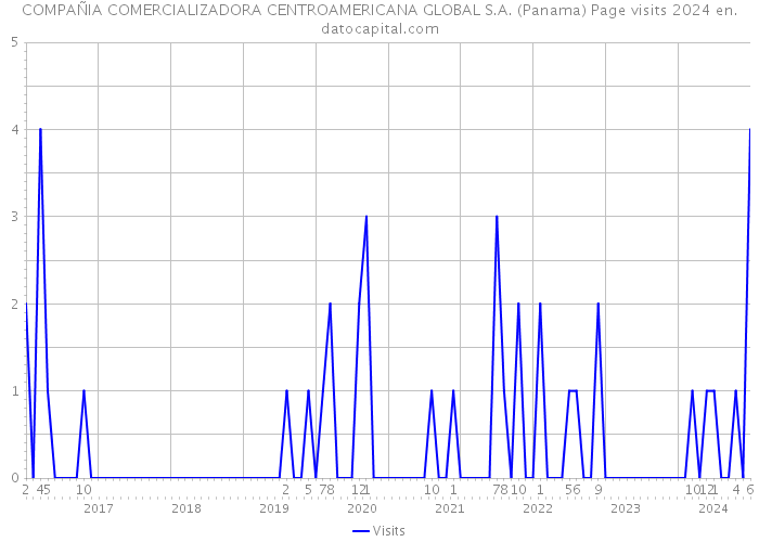 COMPAÑIA COMERCIALIZADORA CENTROAMERICANA GLOBAL S.A. (Panama) Page visits 2024 